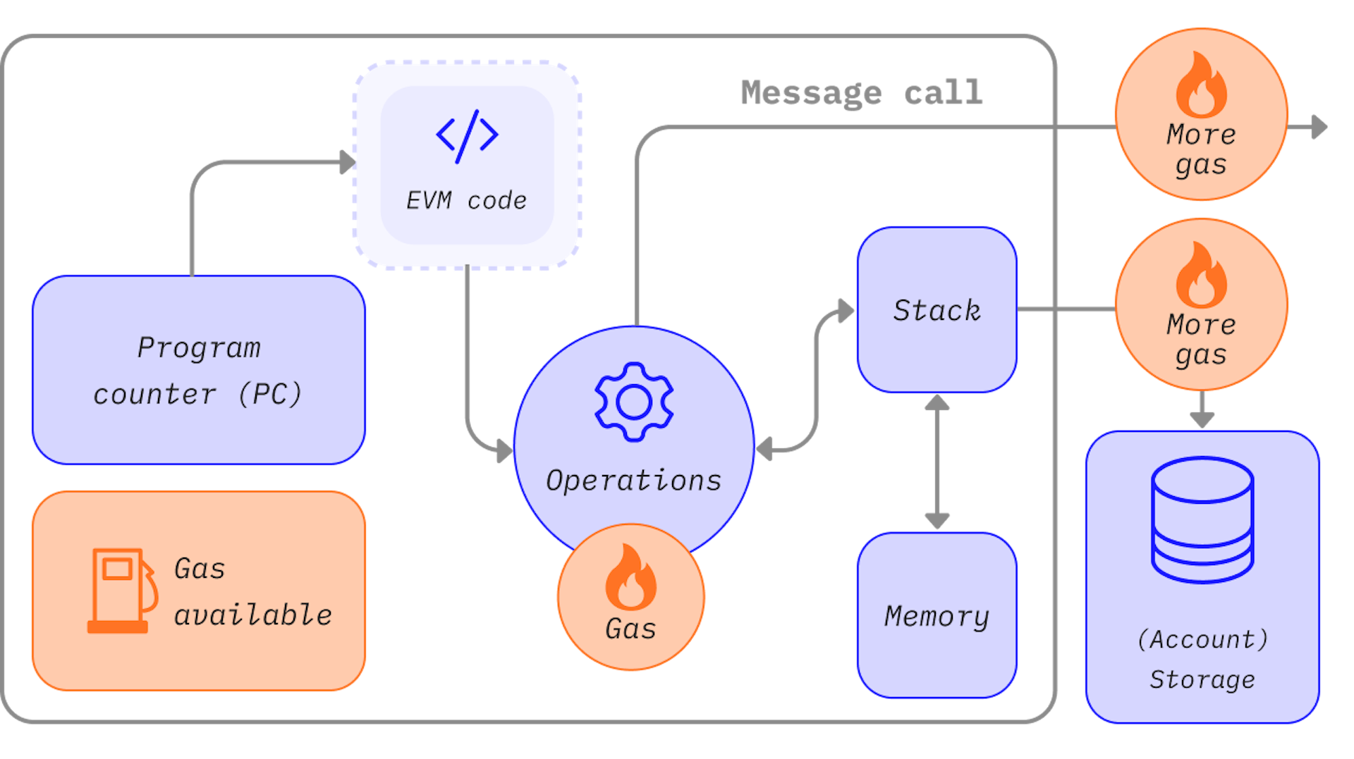 A diagram showing where gas is needed in EVM operations