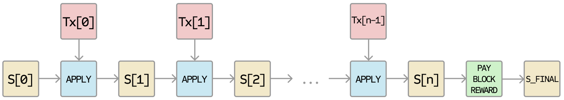 Ethereum apply block diagram