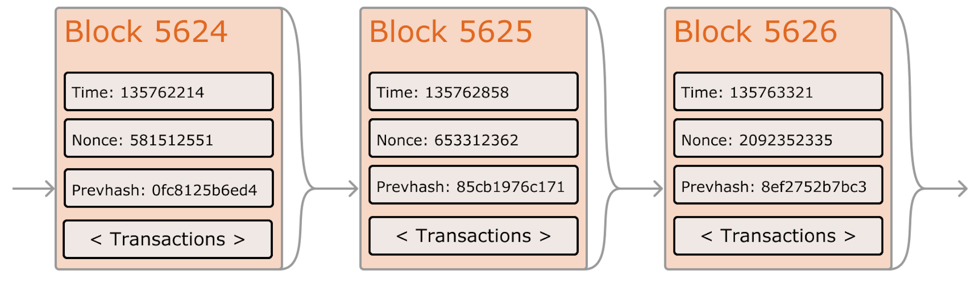 Ethereum blocks