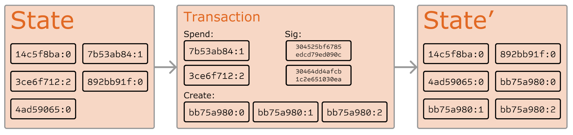 Ethereum state transition