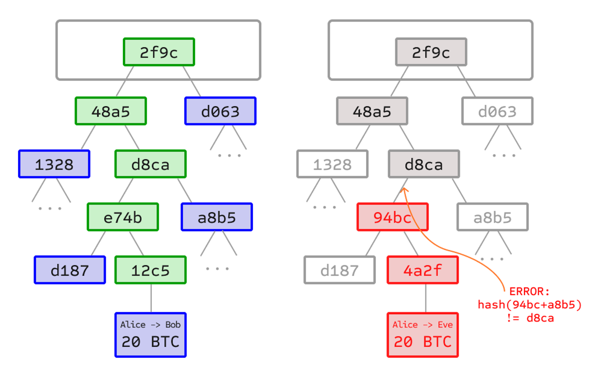 SPV in Bitcoin